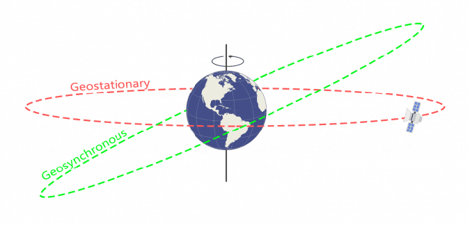 Geostationary Geosynchronous