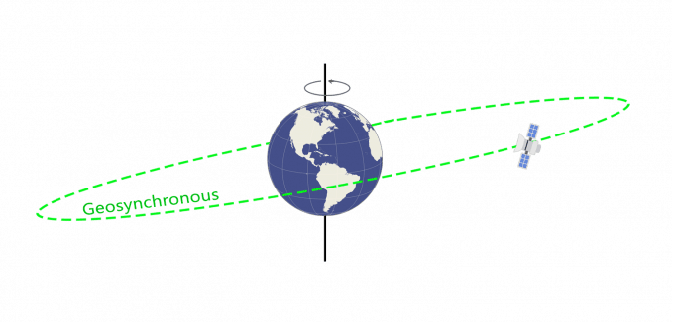 Geosynchronous Orbit