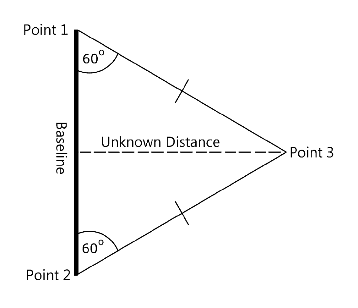 Triangulation Measures Angles, Not Distance