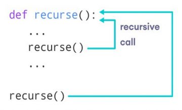 Python Recursion (Recursive Function) | Learn Python Programming