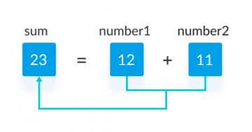 C Program to Add Two Integers | Learn C Programming