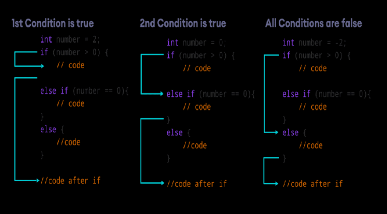 C++ If...else (With Examples) | Learn C++ Programming