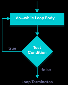 Java while and do…while Loop | Learn Java Programming