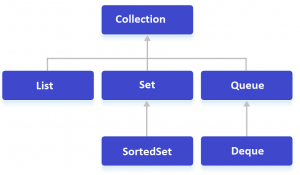 Java Collection Interface | Learn Java Programming