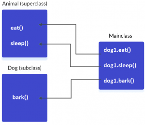 Java Inheritance – worldofitech