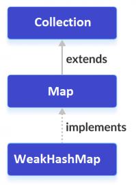 Java WeakHashMap | Learn Java Programming