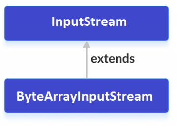 Java ByteArrayInputStream Class | Learn Java Programming