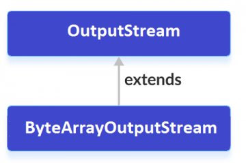 Java ByteArrayOutputStream Class | Learn Java Programming