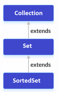 Java SortedSet Interface | Learn Java Programming