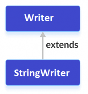 Java StringWriter (With Examples) | Learn Java Programming