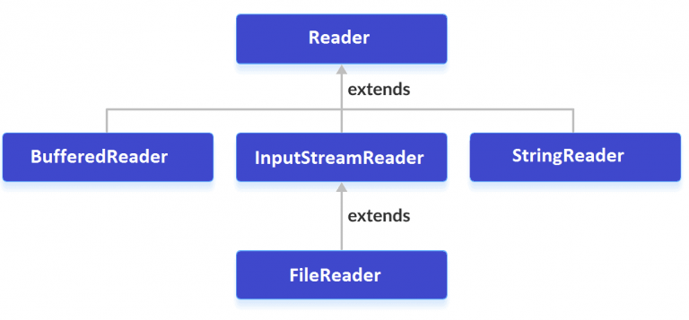 Java Reader Class | Learn Java Programming