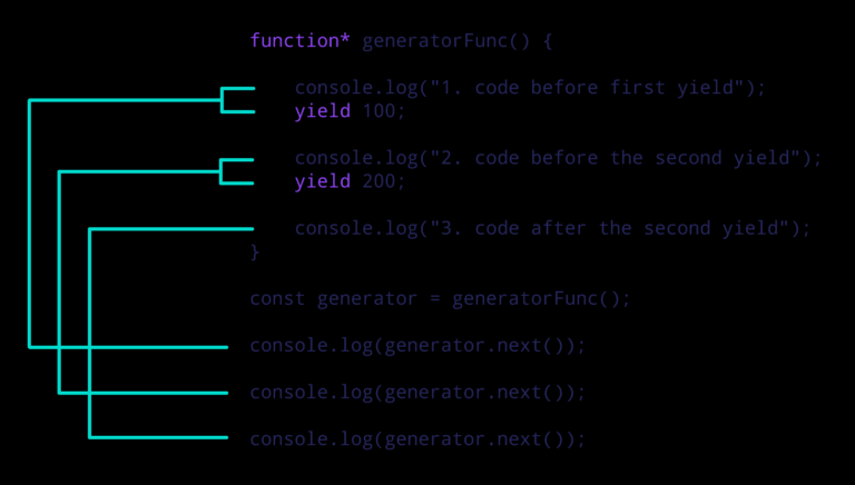 JavaScript Generators | Learn JavaScript