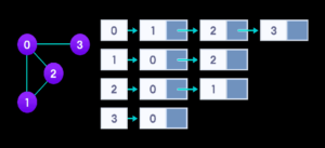 Adjacency List (With Code in C, C++, Java and Python) | Learn DSA