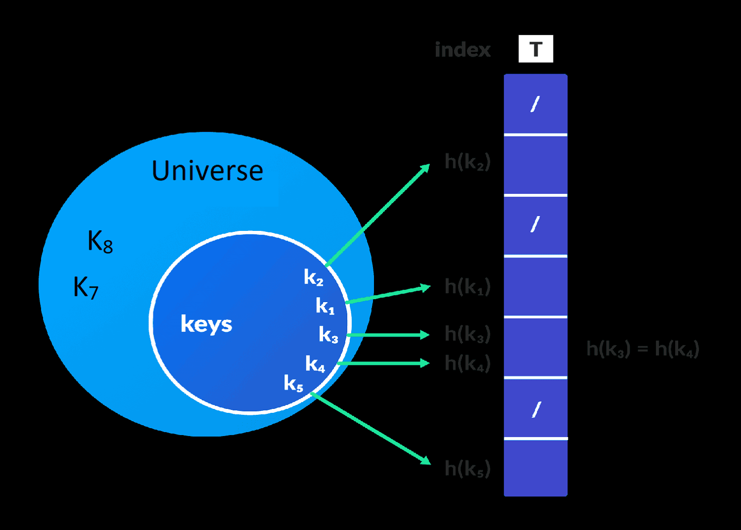 Hash Table | Learn Data Structures and Algorithms
