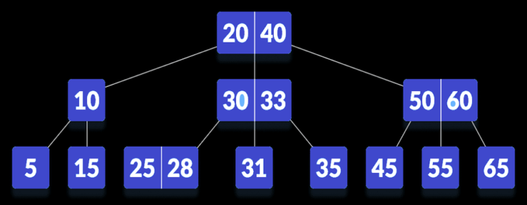 B-tree | Learn Data Structures and Algorithms