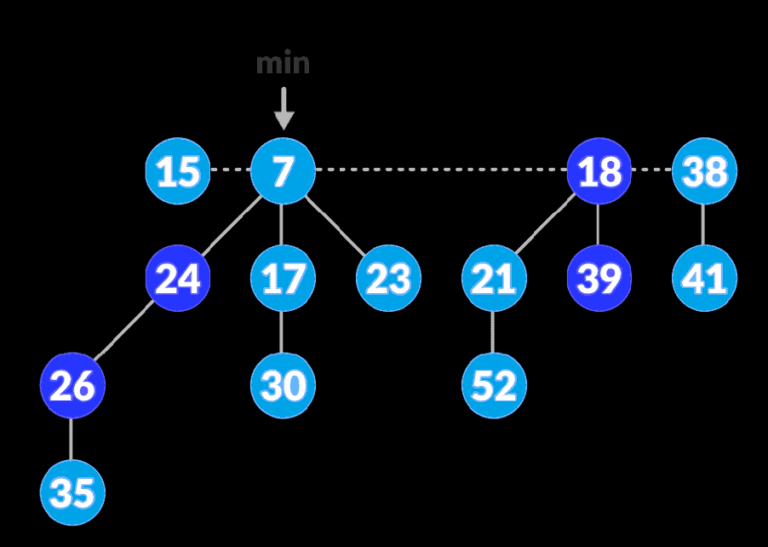 Decrease Key and Delete Node Operations on a Fibonacci Heap | DSA