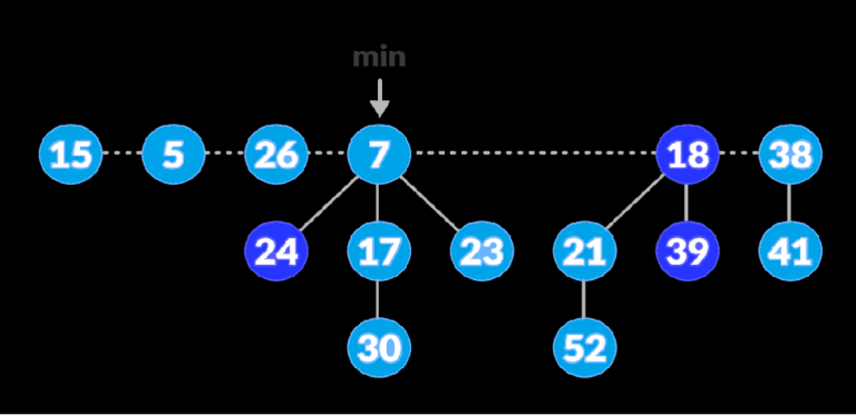 Decrease Key and Delete Node Operations on a Fibonacci Heap – worldofitech