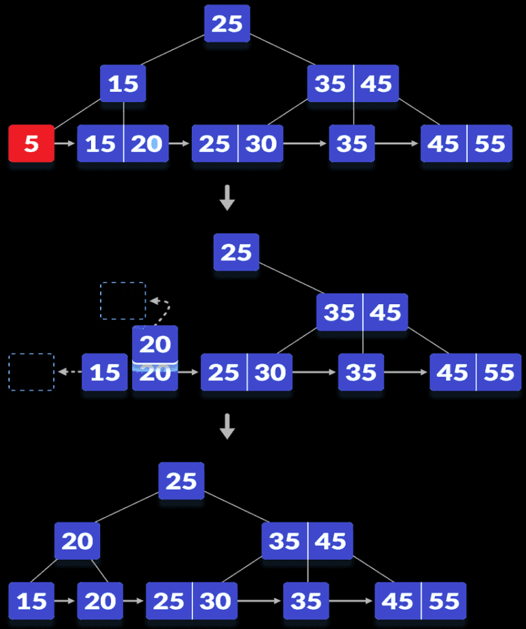 B+ Tree Deletion | Learn Data Structures and Algorithms