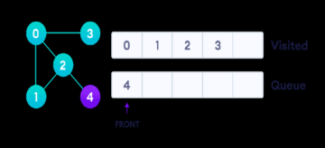 Breadth-First Search (BFS) Algorithm | Learn Data Structures & Algorithms