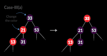 Red-Black Tree Insertion | Learn Data Structures and Algorithms