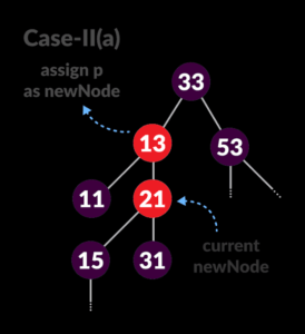 Red-Black Tree Insertion | Learn Data Structures and Algorithms