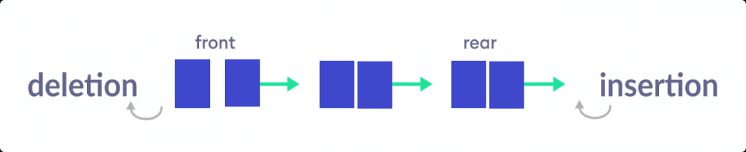 Types of Queues | Learn Data Structures and Algorithms