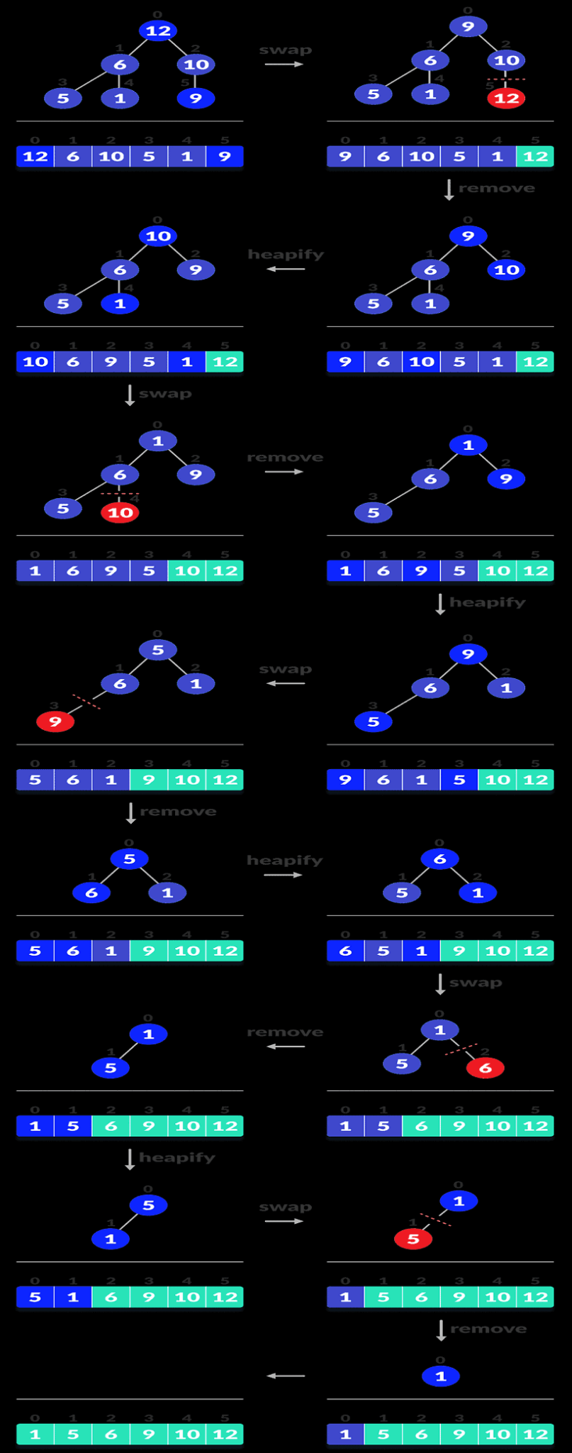 Heap Sort Algorithm | Learn Data Structures and Algorithms