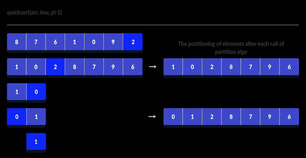 Quicksort Algorithm | Learn Data Structures and Algorithms