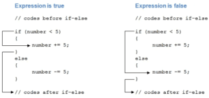 C# if, if…else, if…else if and Nested if Statement | Learn C# Programming