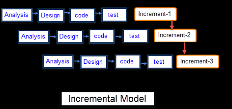 software-engineering-incremental-model