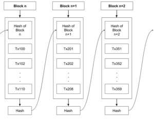 Blockchain - Chaining Blocks | Blockchain Tutorial