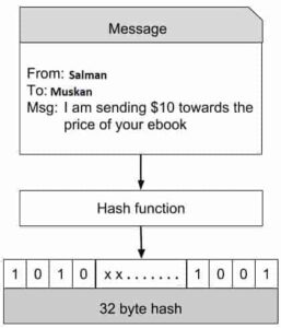 Blockchain - Hashing | Blockchain Tutorial